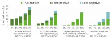 Https Www Ecdc Europa Eu Sites Default Files Documents Considerations For The Use Of Self Tests For Covid 19 In The Eu Eea Pdf