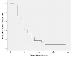 Survival rates for different cancer types are calculated by making a note of the percentage of people who continue to remain alive and healthy after completing their treatment for the same stage. Overall Survival In Laryngeal Cancer Patients During The 192 Months Of Download Scientific Diagram