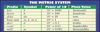 23 Competent Place Value Chart Of Metric Measures