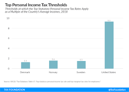 Tax rates are checked regularly by kpmg member firms however, please confirm tax rates with the country's tax authority before using them to make business decisions. Tax Foundation On Twitter Scandinavian Countries Tend To Levy Top Personal Income Tax Rates On Upper Middle Class Earners Denmark Norway And Sweden Have Relatively Flat Income Tax Systems 5 Https T Co 2gl8gpmyg8
