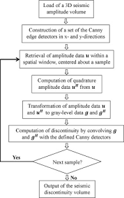 The key idea is that if you. Gray Level Transformation And Canny Edge Detection For 3d Seismic Discontinuity Enhancement Sciencedirect