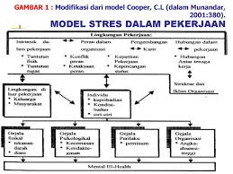 Sedangkan menurut fadli, manajemen dalam stress ialah kecakapan seseorang dalam menghadapi tantangan maupun rintangan dengan cara sedangkan tujuan dari manajemen dalam organisasi adalah untuk mencegah kemunculan rasa stress baik pada individu maupun organisasi secara. Perilaku Organisasi Mengelola Stres Kerja Ppt Download