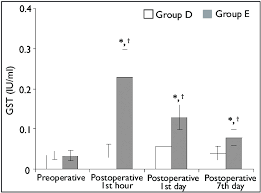 bar chart shows the glutathione s transferase gst levels