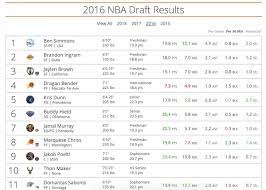 It's in this phase that nba mock draft season is getting going big time. Tankathon Com On Twitter New Stuff Past Draft Results 2015 2018 So Far With More To Come Https T Co 6sjtzz0igg