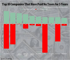 Reporting tax law violations, including tax fraud and tax evasion, can and should be done anonymously. America S Largest Corporations Did Not Pay Taxes Last Year And 26 Have Not Paid Anything In The Past Three Years