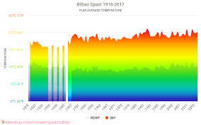 Data Tables And Charts Monthly And Yearly Climate Conditions