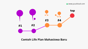 Contoh mind mapping manajemen operasi jurnal manajemen. Contoh Life Mapping Untuk Mahasiswa Baru Yusuf Studi