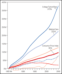 What Is Driving Up The Cost Of College Innovate Edu