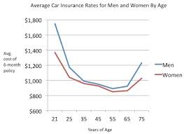 Cost of car insurance by gender. Do Women Pay Less For Car Insurance Than Men Do Girls Just Wanna Have Funds