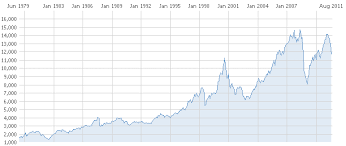 Tsx Index Historical Chart Tsx Stock Market Charts