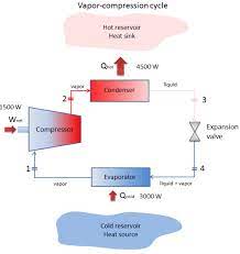 Most of us use a refrigerator or an air conditioner on daily basis. Vapor Compression Cycle