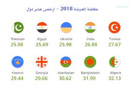 قائمة البلدان الأرخص معيشة في العالم مدونة ملحوظة