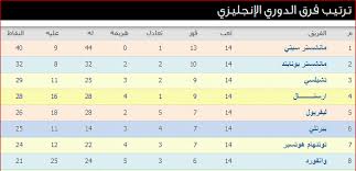 برشلونه المركز الثاني في جدول ترتيب الدوري برصيد 65 نقطه وبفارق نقطه وحيد عن المتصدر فريق اتلتيكو مدريد ،وفي الموسم الحالي لعب نادي برشلونه 29 مباراه. Ù…Ø¬Ù…ÙˆØ¹Ø© ØµÙˆØ± Ù„Ù„ Ø¬Ø¯ÙˆÙ„ Ù…Ø¨Ø§Ø±ÙŠØ§Øª ØªØ±ØªÙŠØ¨ Ø§Ù„Ø¯ÙˆØ±ÙŠ Ø§Ù„Ø§Ù†Ø¬Ù„ÙŠØ²ÙŠ