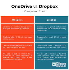 Difference Between Onedrive And Dropbox Difference Between