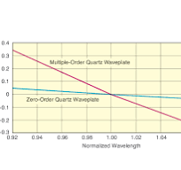 10RP02-46 Zero-Order Waveplate