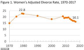 Divorce Rate Plunges To Its Lowest Level In 40 Years