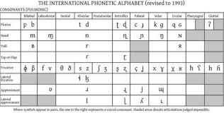 The phonetic symbols used in this ipa chart may be slightly different from what you will find in other sources, including in this comprehensive ipa chart for english dialects in wikipedia. Lesson 72 Ipa And Hindi Learning Hindi