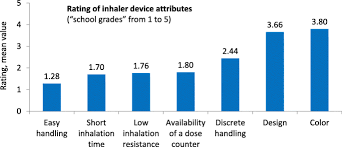 This is a device that delivers medicine directly into your lungs as you breathe in. Inhaler Devices In Asthma And Copd Patients A Prospective Cross Sectional Study On Inhaler Preferences And Error Rates Springerlink