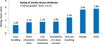 As well as including all the latest inhalers available in australia, the updated version specifies the pbs reimbursement status of each medication as at november 2020. Inhaler Devices In Asthma And Copd Patients A Prospective Cross Sectional Study On Inhaler Preferences And Error Rates Springerlink