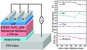 Jésus a changé mon histoire. Fabrication Of Benzothiadiazole Benzodithiophene Based Random Copolymers For Efficient Thick Film Polymer Solar Cells Via A Solvent Vapor Annealing Approach Journal Of Materials Chemistry C Rsc Publishing