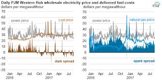 Spark And Dark Spreads Indicate Profitability Of Natural Gas