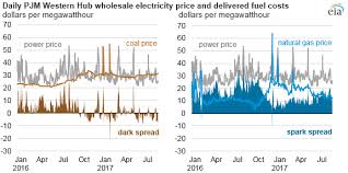 spark and dark spreads indicate profitability of natural gas