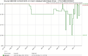 Upgrade with the crucial® mx500 ssd, a drive built on quality, speed, and security that's all backed by helpful service and support. Micron 3d Nand Update 2d And 3d Nand Bit Crossover Gen 2 Hits Production