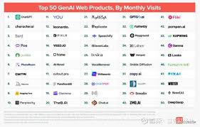 全球访问量前五十的AI产品榜单出炉：ChatGPT、Character.AI、Bard ...