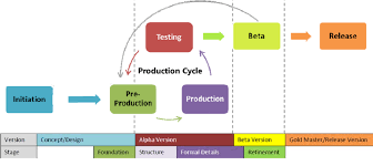 Fig 7 The Proposed Gdlc Model It Consists Of 6 Development Phases Production Development Life Cycle Software Development Life Cycle Digital Transformation