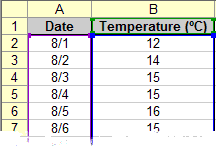 Sample Temperature C Vs Time Line Graph