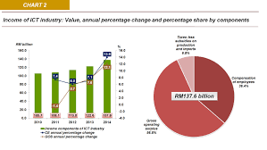 Malaysia is strategically situated with easy accessibility to other countries and has robust infrastructure, connectivity and economic stability. Department Of Statistics Malaysia Official Portal