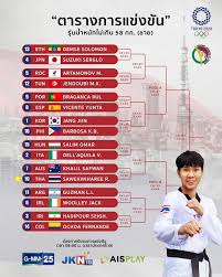 64 ความพร้อมของทีมเทควันโดไทย ชุดลุยศึกโอลิมปิกเกมส์ 2020 ที่กรุงโตเกียว ประเทศญี่ปุ่น ซึ่งจอมเตะไทยประกอบด้วย น้องเทนนิส พาณิภัค. Wegncjad34g84m