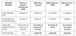 Typically, you are only charged interest after the grace period of your credit card billing cycle ends. How Long To Pay A 10 000 Credit Card Debt If You Stick To Minimum