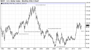 Forex Dollar Index Euro Dollar Us Dollar Free Chart