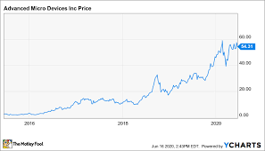 (nasdaq:amd) investors paying above the intrinsic value? Better Buy Advanced Micro Devices Vs Intel The Motley Fool