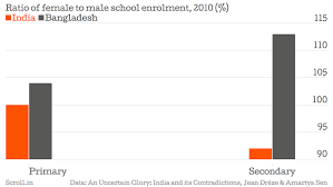 Seven Charts That Show Why Modi Needs To Learn From