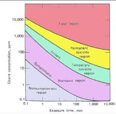 ozone generator safety spartan environmental technologies