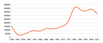 file thessaloniki population growth chart png wikimedia