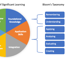 Image of Fink's Taxonomy of Significant Learning