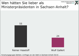 Vorbereitung und durchführung der landtagswahl (bek. Forschungsgruppe Wahlen Wahlen Grafiken Zu Aktuellen Wahlen Wahlen 2016 Sachsen Anhalt 2016