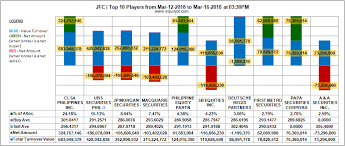 Jollibee Foods Corporation Top 10 Players 12 16 March