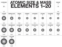 A Truncated Version Of The Peiodic Table Of The Elements Showing Only The First 20 Elements The Atomic Sizes Middle School Chemistry Lesson Middle School