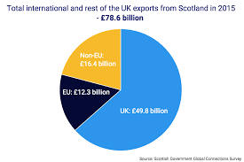 The Uk Continues To Be Scotlands Largest Market For Trade