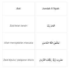 Untuk penjelasan yang lebih panjang silahkan kunjungi artikel saya sebelumnya. Jumlah Ismiyah Contoh Kalimat Ciri Dan Penjelasannya