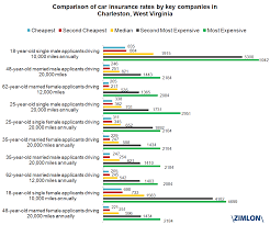For example, a fully comprehensive car insurance policy costs on average £1. Car Insurance Rates For 18 Year Olds Rating Walls