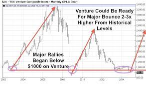 This is a list of the 250 companies listed on the toronto stock exchange (tsx) that have received the most coverage from equities research analysts. Chart Shows A Potential Double Or Triple In The Tsx Venture Investing Com