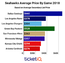 How To Find Cheap 2021 Seattle Seahawks Tickets On Sale Info