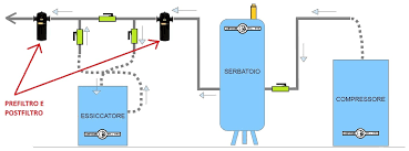 Risultati immagini per essiccatore aria compressa