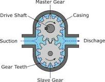 Axial Flow Pumps - an overview | ScienceDirect Topics