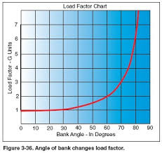 load factors and stalling speeds design plane